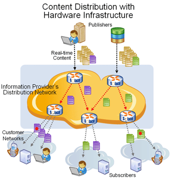 content-distribution-architecture