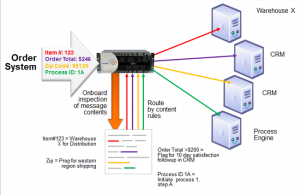 enterprise-content-routing