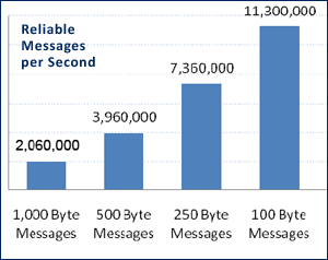 jms-reliable-throughput